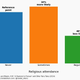 Religious attendance vs divorce rate